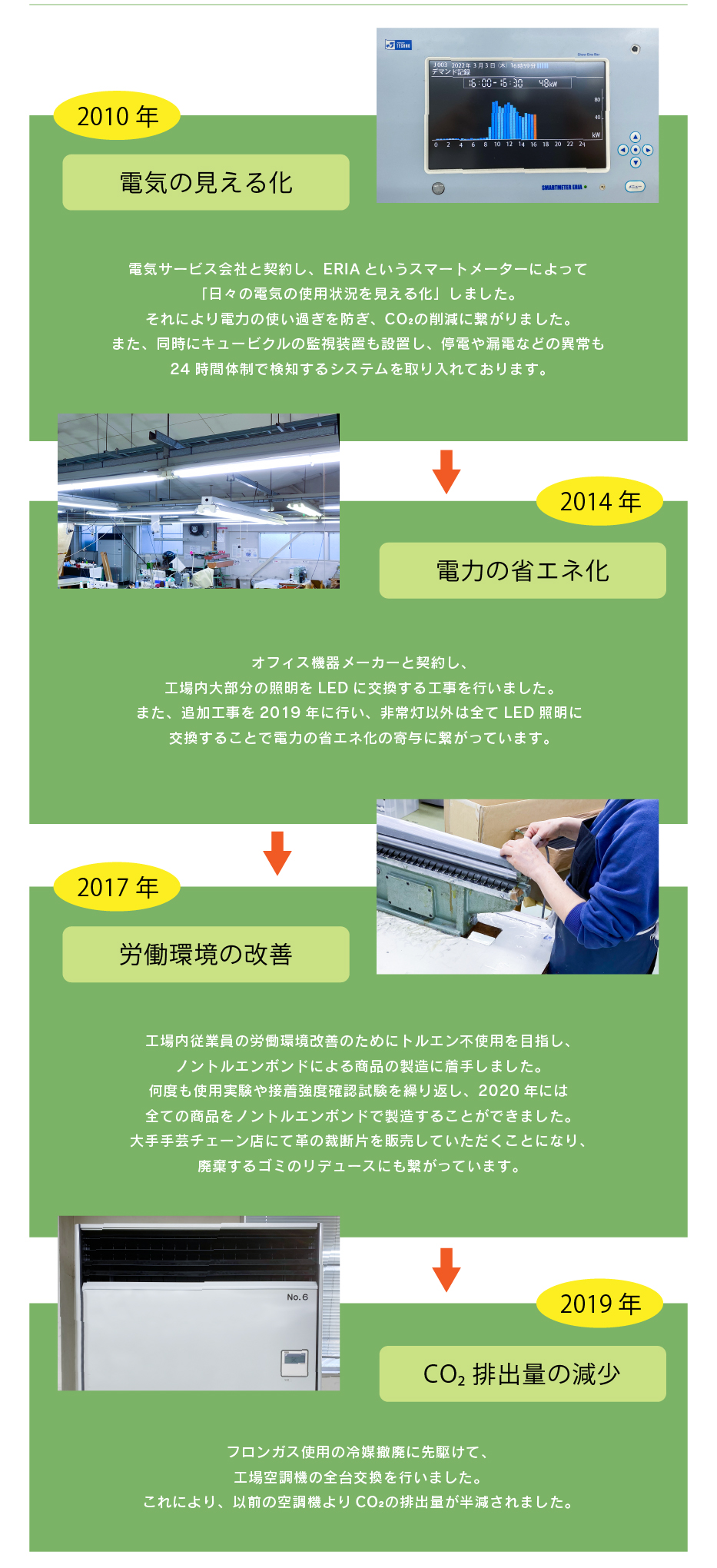 電気の見える化、電力の省エネ化、労働環境の改善、二酸化炭素排出量の削減